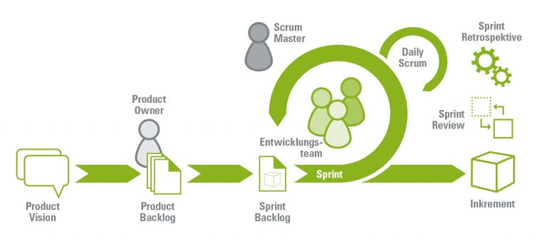 Grafik Agiles Projektmanagement mit Scrum mit Beschreibung